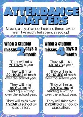 Attendance matters! Even if your child misses just a few days a month, they can be behind an entire school year by the time they are suppose to graduate.